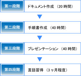 研修システムフロー